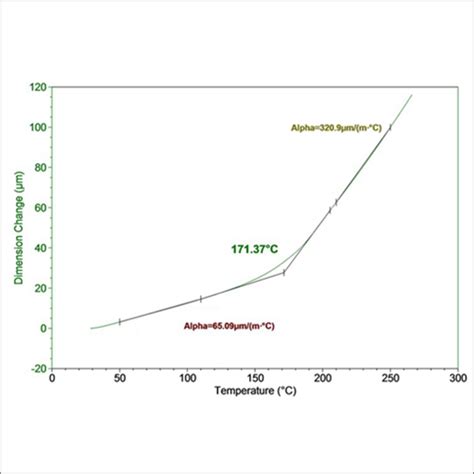 Thermomechanical Analysis (TMA) Services 